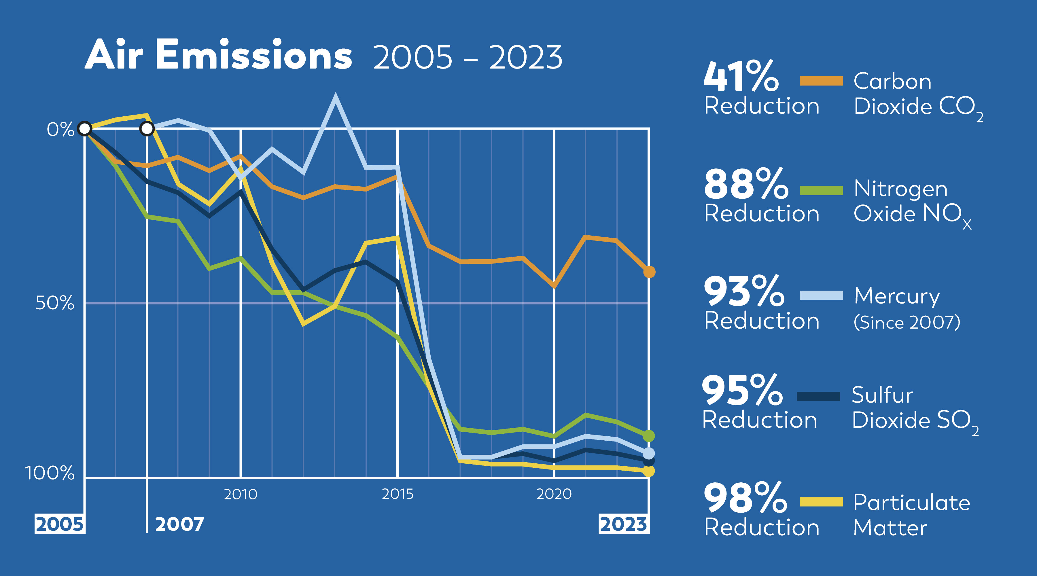 https://www.consumersenergy.com/-/media/CE/Images/Content%20Images/graphs-and-charts/sustainability/air-emissions-graph-2017.jpg