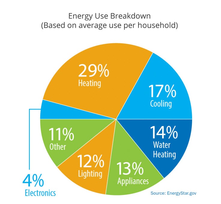 Managing Your Energy Use | Consumers Energy
